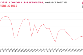 Les Balears notifiquen 154 positius més i un mort des d'aquest dijous