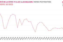 Les Balears notifiquen 306 nous positius i dos morts des de divendres