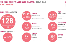Les Balears superen els 300 morts amb coronavirus