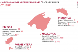 Les Balears notifiquen 95 nous contagis i cinc morts més