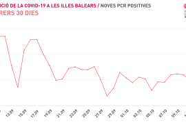 Les Balears sumen 107 noves PCR positives i tres morts en residències en les darreres 24 hores