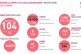 Les Balears sumen 104 casos nous de coronavirus i un mort més a les residències