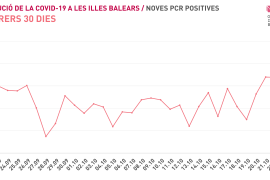 Les Balears notifiquen 210 nous positius de Covid-19 i vuit defuncions