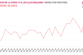 Un total de 245 contagis nous aquest dimecres a les Balears