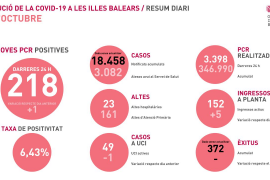 Les Balears continuen sumant casos de coronavirus i la taxa de positivitat se situa en el 6,43%