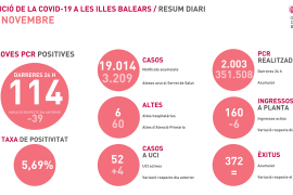 Les Balears registren 114 positius més i el total acumulat supera els 19.000 casos