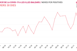 Les Balears notifiquen 249 positius nous i quatre morts més