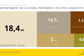 El Consell destinarà 18,4 milions a cultura, protecció del patrimoni i foment del català en els Pressuposts de 2021