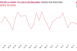 La pandèmia s'estabilitza a les Balears i es notifiquen 182 nous positius en el darrer dia