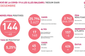 La pandèmia no afluixa a les Balears durant el cap de setmana i es registren 208 nous positius per coronavirus