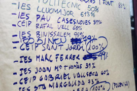 L'STEI xifra el seguiment de la vaga en més d'un 40% i la Conselleria, en la meitat