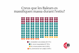 Els nostres lectors creuen que les Balears es massifiquen massa durant l’estiu