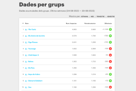 Viasona fa pública una nova plataforma que permet conèixer quins grups de música en català són tendència