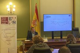 Més de 250.000 persones, en risc de pobresa o exclusió social a les Balears