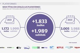 Les plataformes audiovisuals ja compten amb més de 3.000 àudios i 4.000 subtítols en llengua catalana