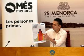 Més per Menorca denuncia que l'equip de govern del Consell no vol posar solucions a la massificació turística