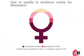 Què creus que han respost els lectors a l’enquesta d’aquesta setmana?