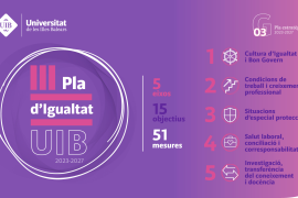La UIB impulsa la igualtat amb 51 mesures concretes