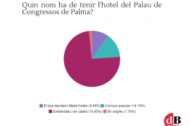 Què creus que han respost els lectors a l’enquesta d’aquesta setmana?
