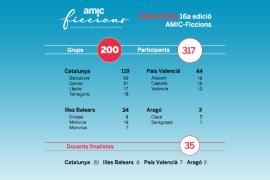54 alumnes de les Illes Balears arriben a la final de la 16a edició del concurs literari AMIC-Ficcions
