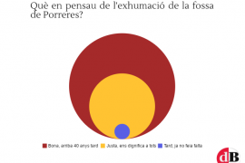 Què creus que han respost els nostres lectors a l’enquesta d’aquesta setmana?