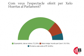 Què creus que han respost els nostres lectors a l’enquesta d’aquesta setmana?