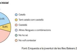 Només el 20% del jovent de les Illes Balears considera el català com a llengua materna