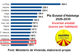 L’ASM denuncia que Madrid torna a deixar les Balears a la coa en habitatge