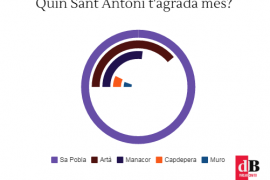 Què creus que han respost els nostres lectors a l’enquesta d’aquesta setmana?