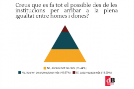 Què creus que han respost els nostres lectors a l’enquesta d’aquesta setmana?