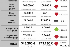 La nova corporació costa 74 mil € menys que l'anterior
