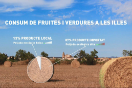 Per què triar producte local?